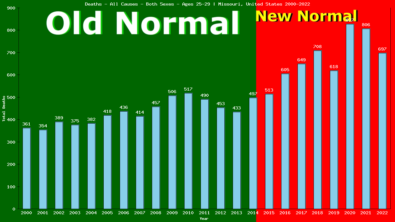 Graph showing Deaths - All Causes - Male - Aged 25-29 | Missouri, United-states